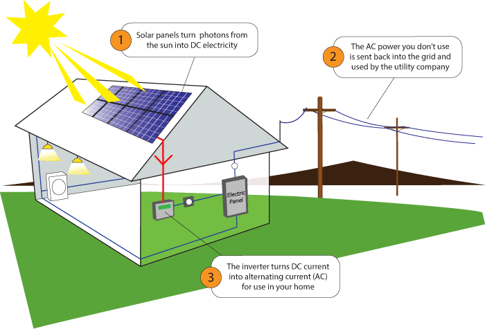 Solar Energy Working